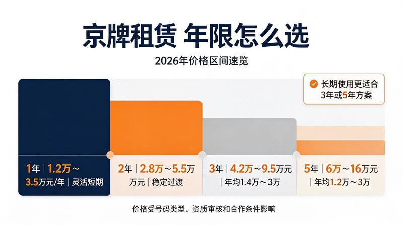 京牌租赁市场投资回报分析